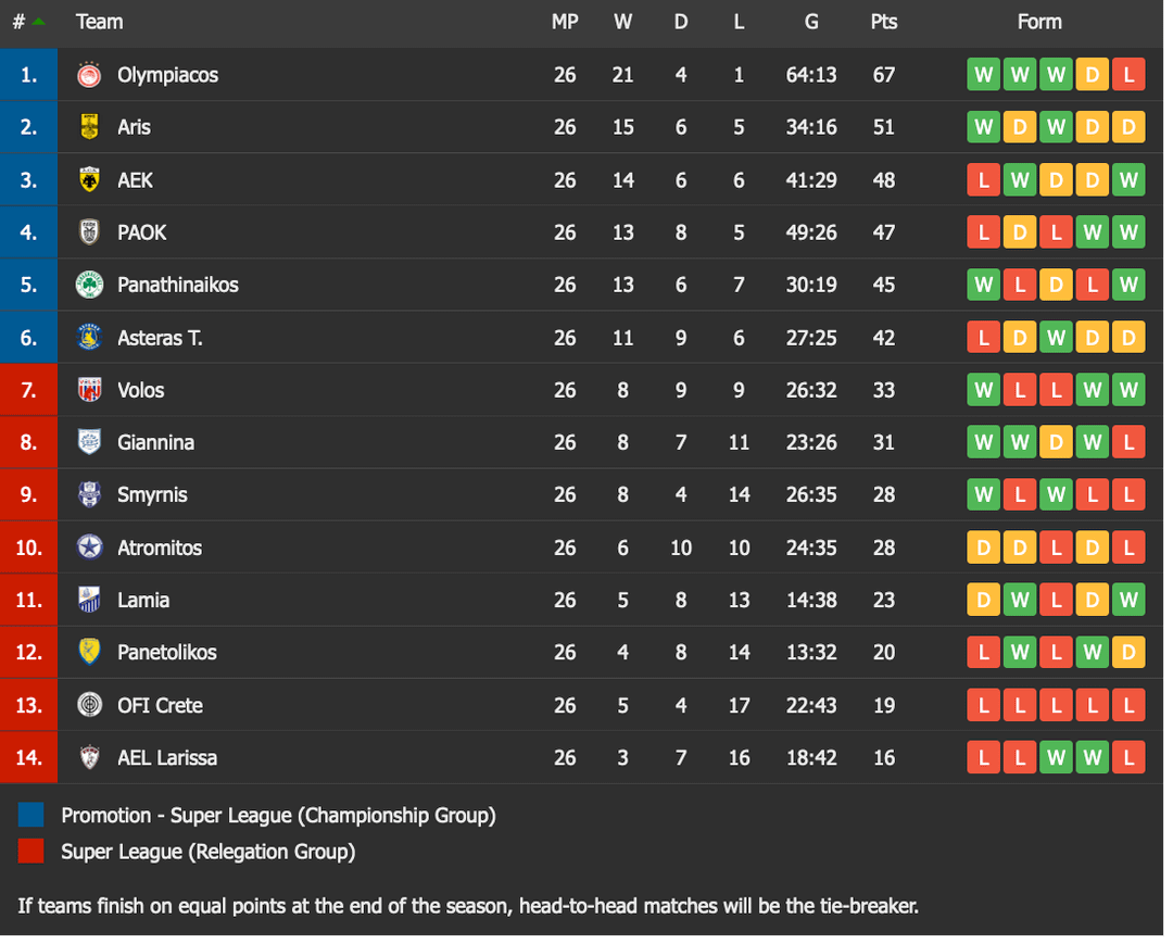 Who is leading the super league 2 standings table？ See the current top teams points!