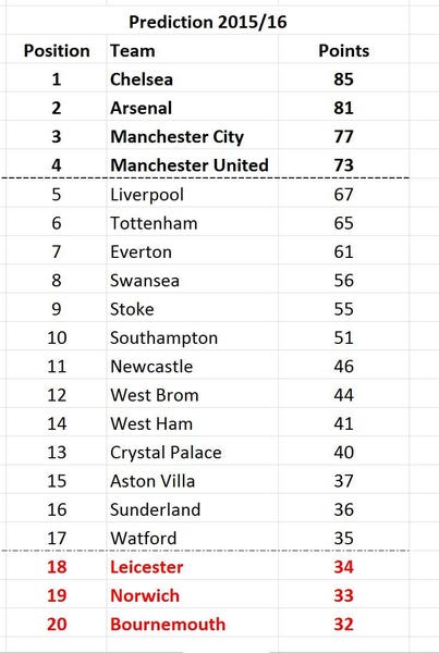 Premier league table 201516 table analysis： What can we learn from it？