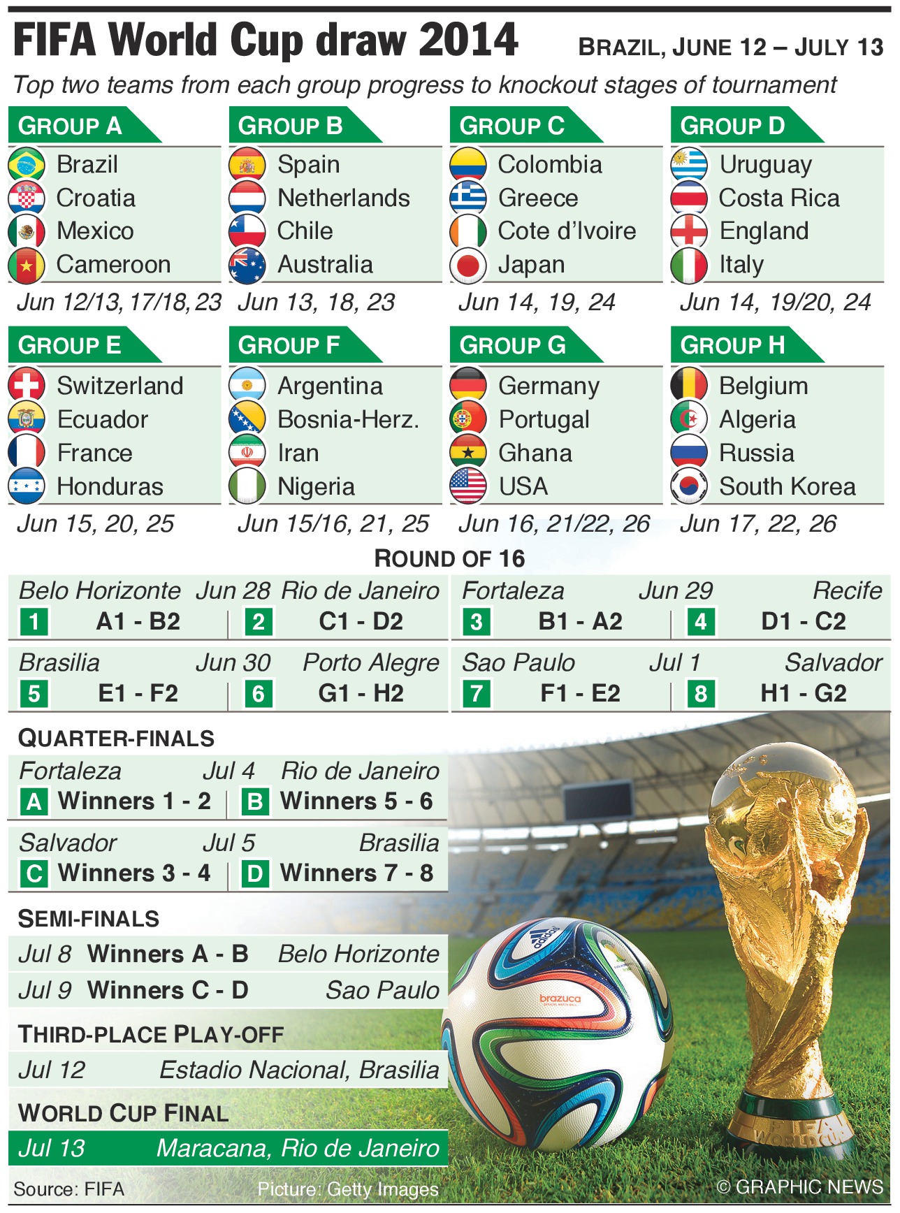 Need to Check the World Cup 2014 Fixtures? (Dont Miss Any Classic Games!)