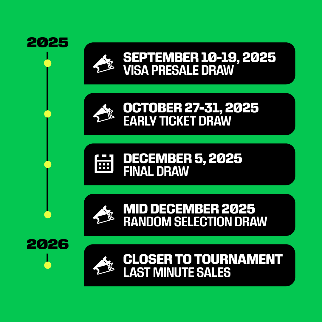 When do world cup tickets go on sale 2026？ Get the official timeline here!