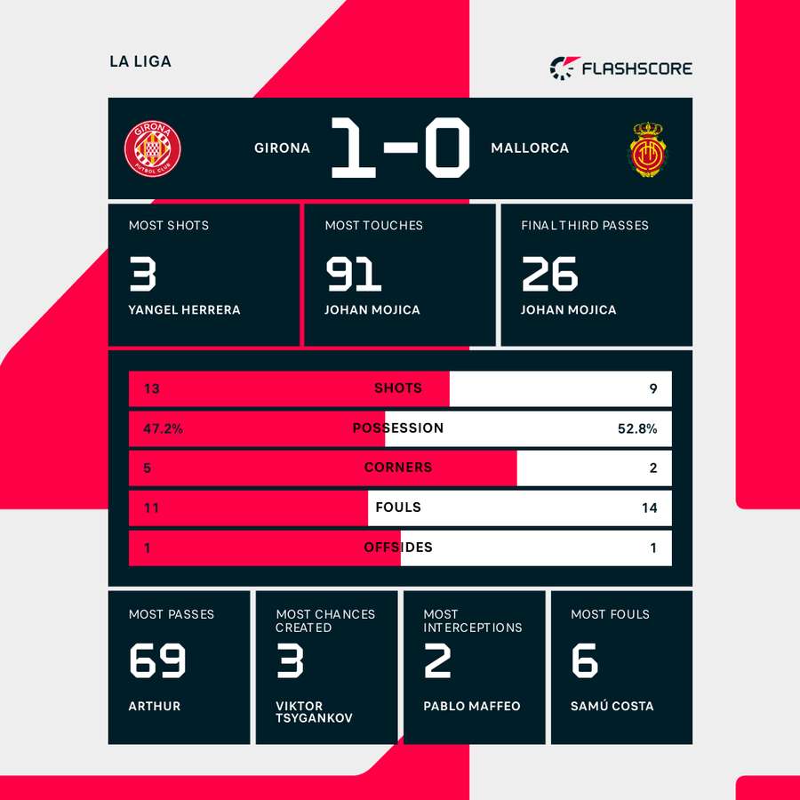 How to understand the statistics of Girona Futbol Club against R.C.D. Mallorca?