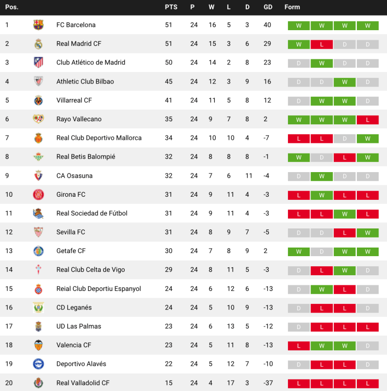 Which team leads the historic rivalry based on estadísticas de rayo vallecano contra fútbol club barcelona? Last five games analyzed!