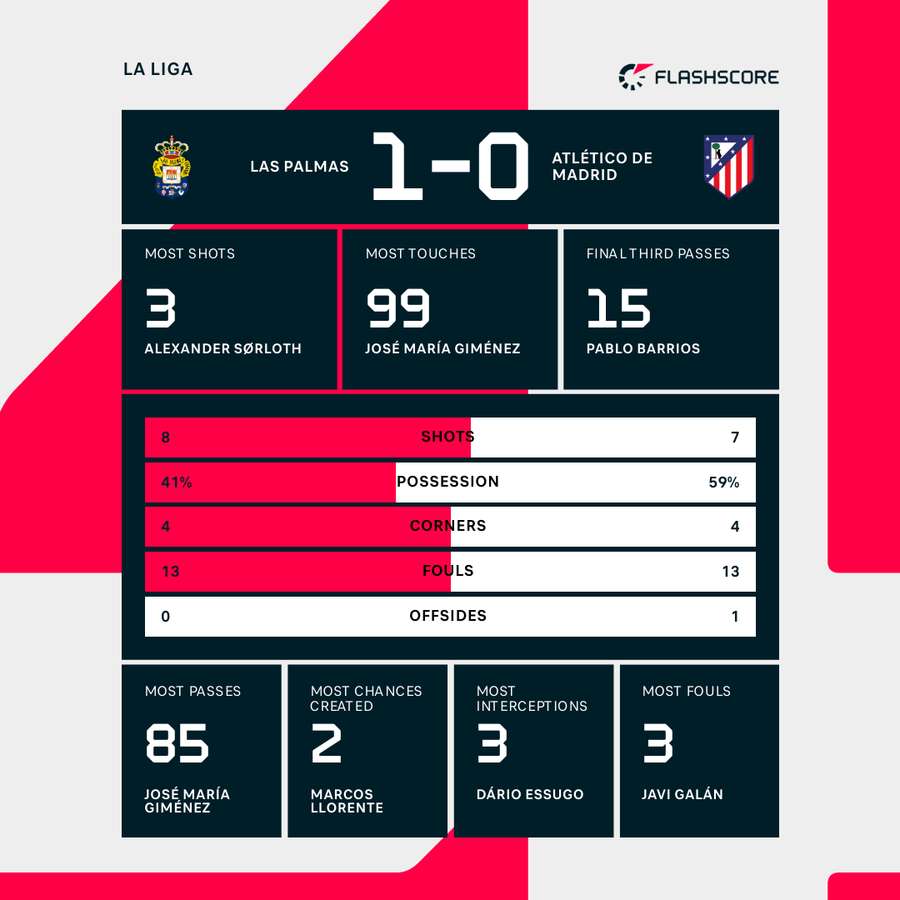 What impacts do U.D. Las Palmas positions have on Atlético de Madrid? Find out!