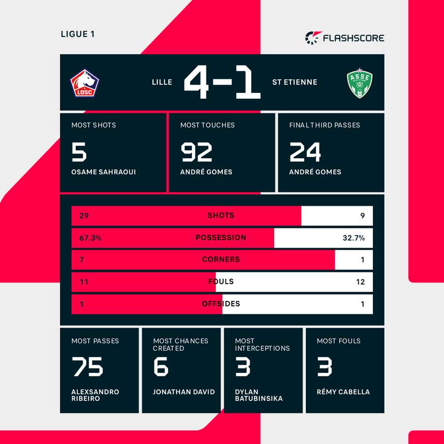 What are the stats of AS Saint-Étienne vs LOSC Lille？ Key numbers revealed!