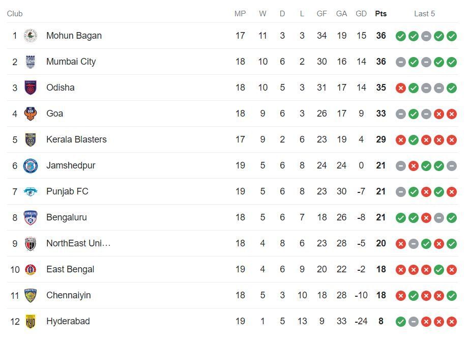 Need the latest isl soccer standings update？ (See the current points table instantly!)