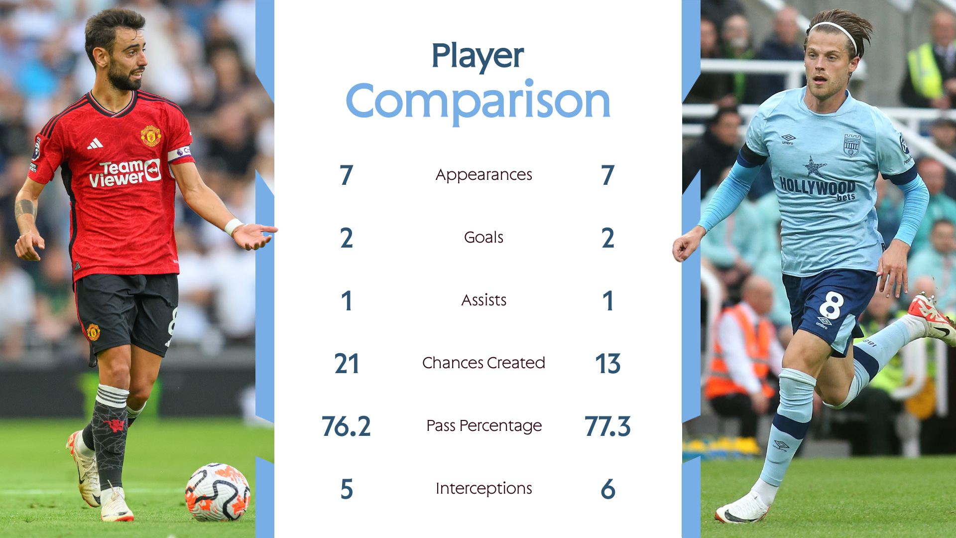 Manchester United vs Brentford F.C. Standings： Which team shows stronger recent form？