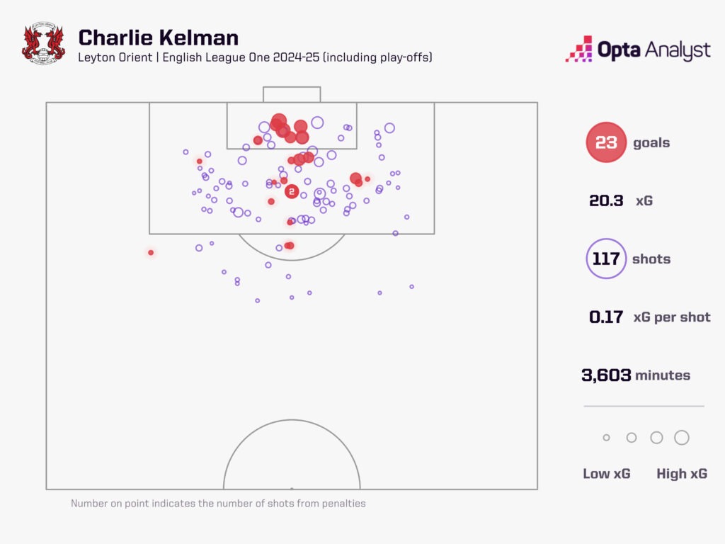 What are the stats of Charlton Athletic F.C. vs Leyton Orient? Key data revealed!