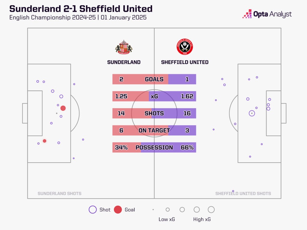 Sunderland A.F.C. vs Sheffield United stats: What do they tell us?