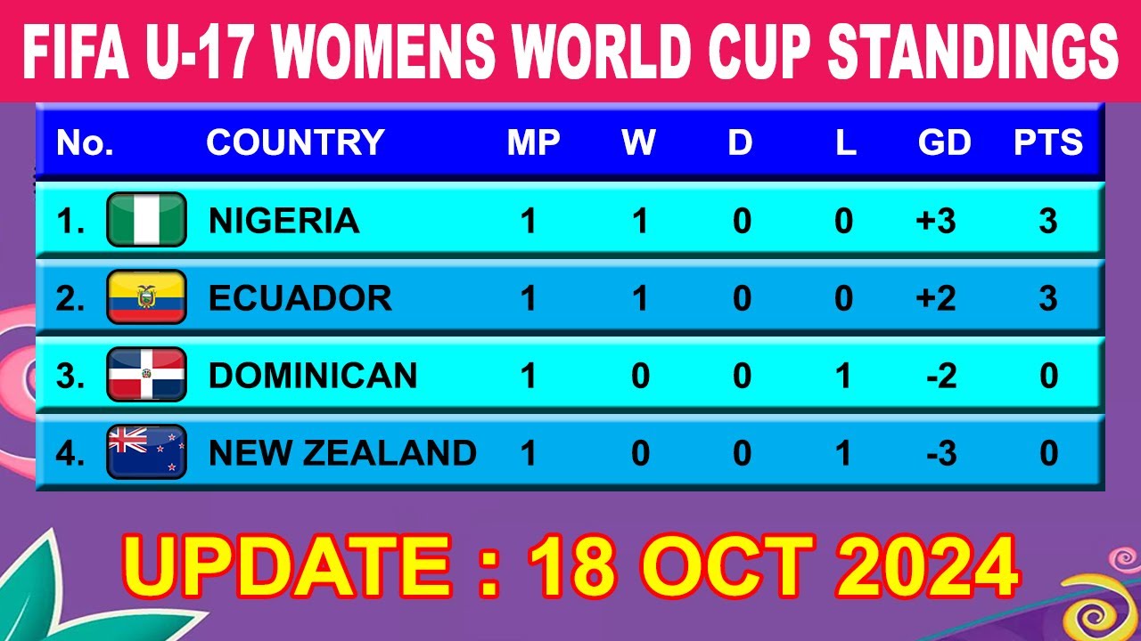 Check the 2024 fifa u-17 womens world cup standings： Which teams will qualify？