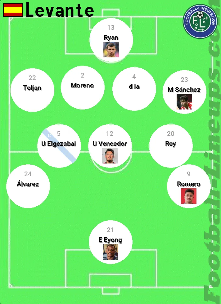 Where are the Levante vs Málaga Lineups? Get the official team list!