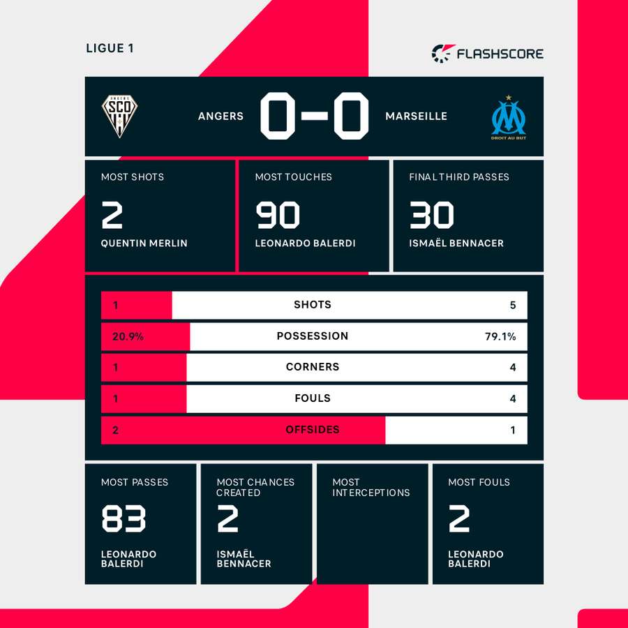Sevilla FC vs Athletic Club Statistics： Top player performance data!