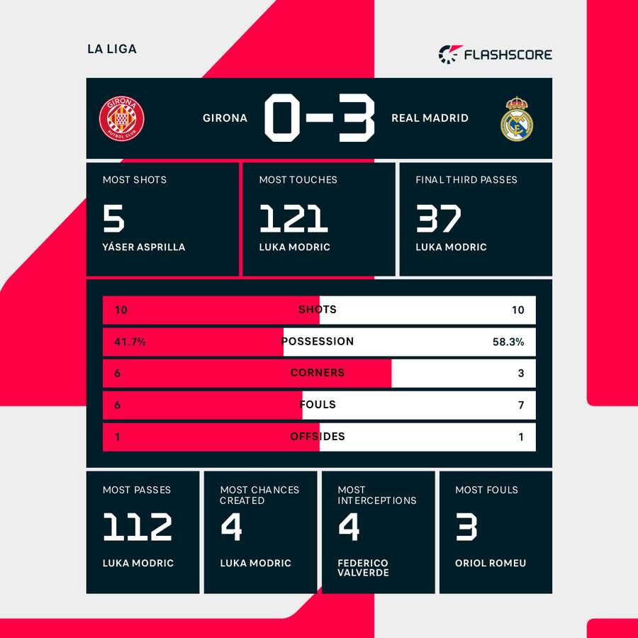 How are the statistics of Girona Futbol Club against Real Madrid? Check these data!