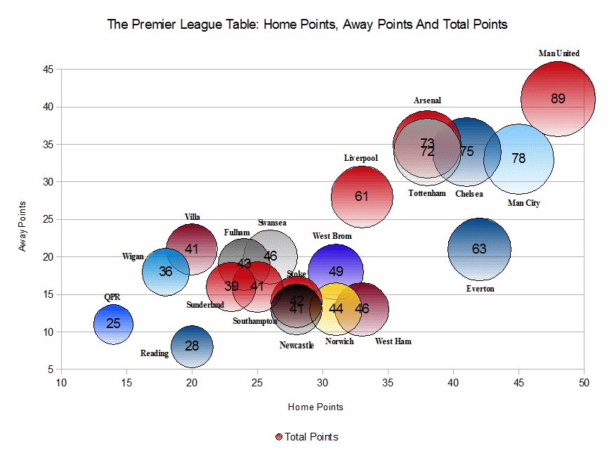 Who were the top teams in the premiership table 201213? A look back at the season
