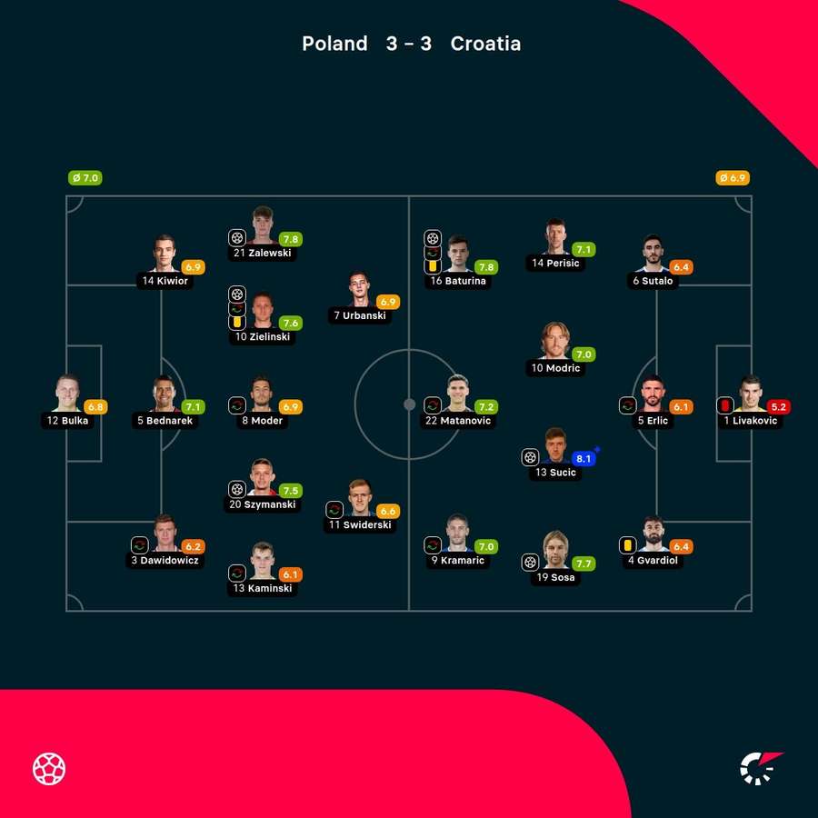 Croatia national football team vs poland national football team stats - key factors to note