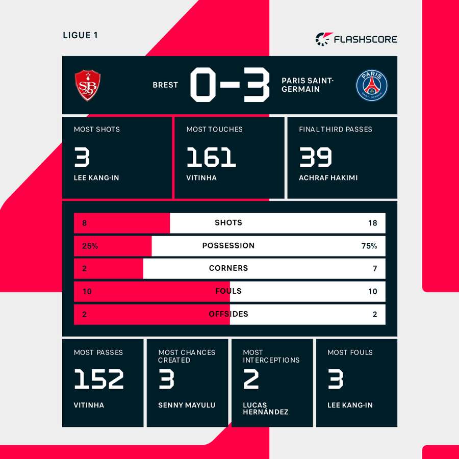 psg vs stade brestois player ratings： Quick match analysis and review.