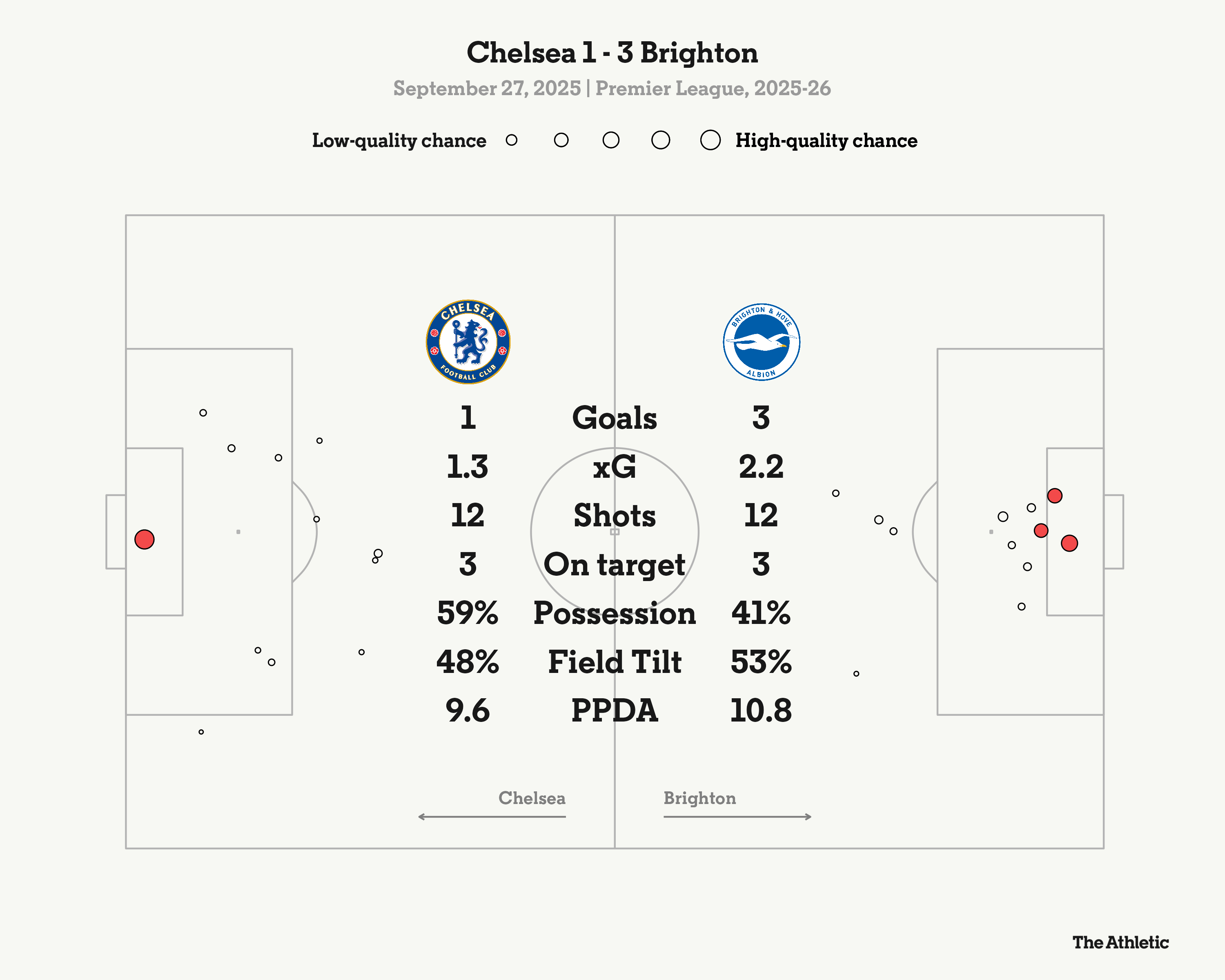 Brighton & Hove Albion F.C. vs Chelsea F.C. standings: What affects their positions?