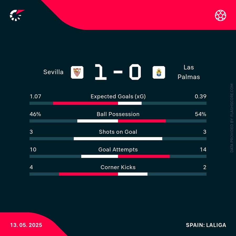 What are Sevilla FCs positions against U. D. Las Palmas? Know the key points!