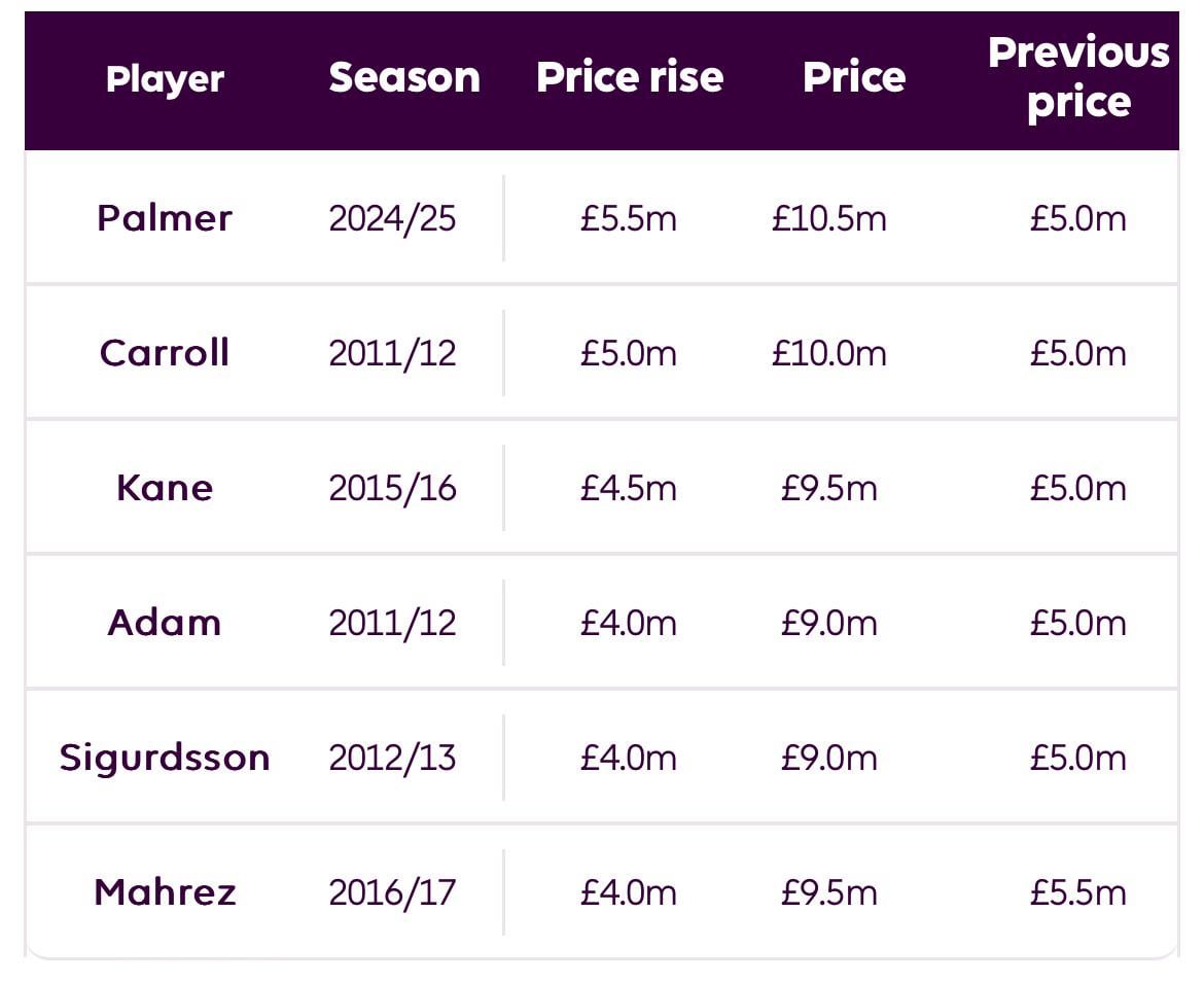 When will fpl price change occur? Insights from historical data