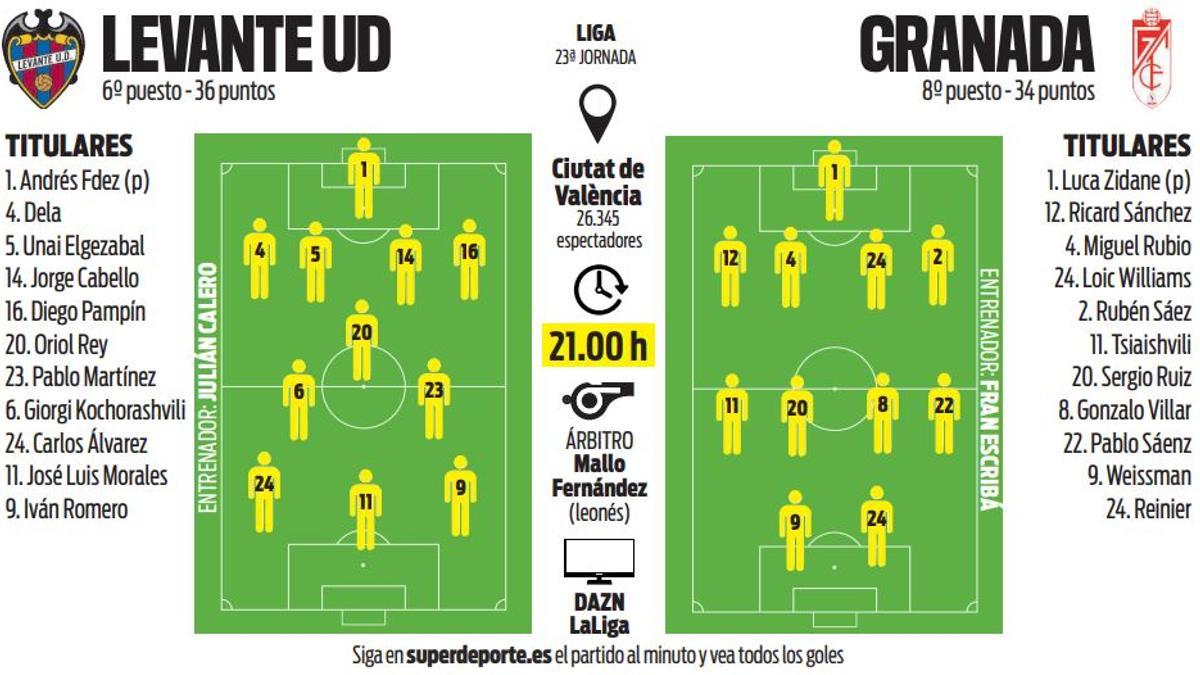 Line - ups for Levante UD vs Granada Club de Fútbol: How to optimize?