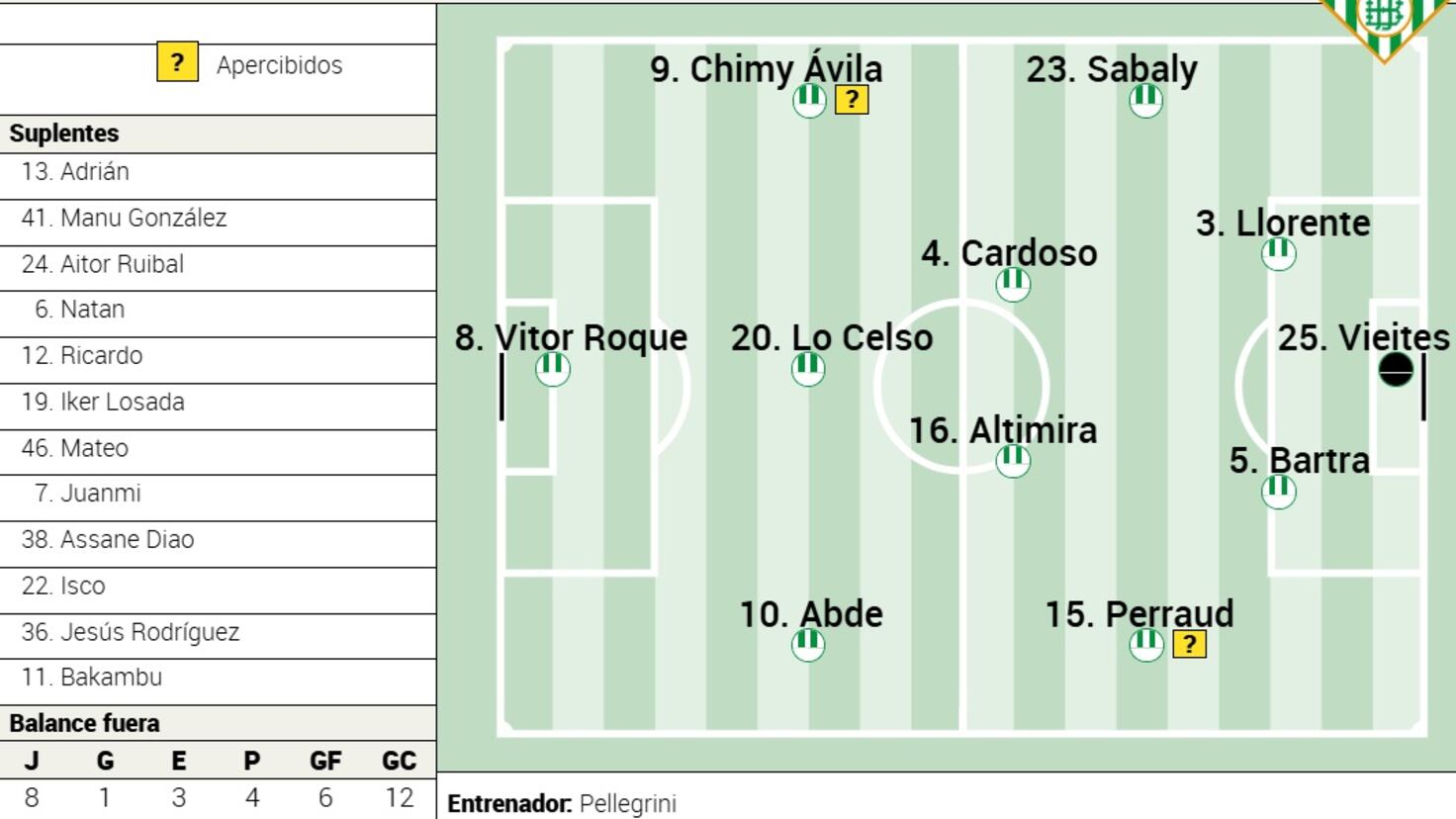 Predicted alineaciones de Betis contra Villarreal Club de Fútbol: Check Starting XI Now!