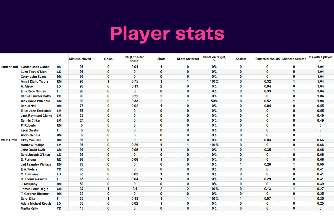 Sunderland A.F.C. vs West Brom stats How to analyze these key data？
