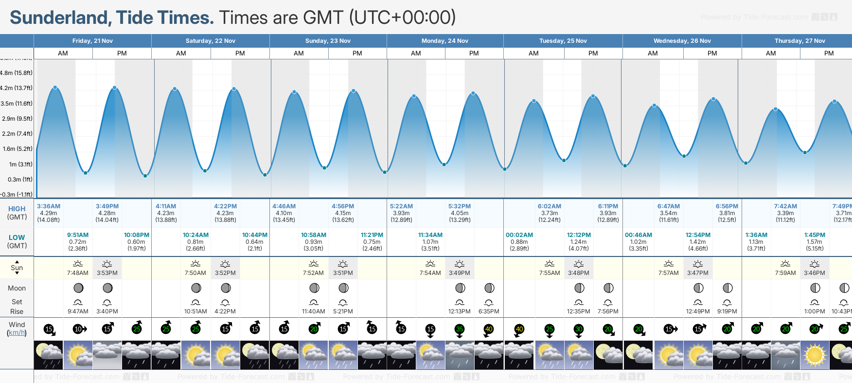 What are the current tide times for Sunderland？ (Check todays high and low water status)