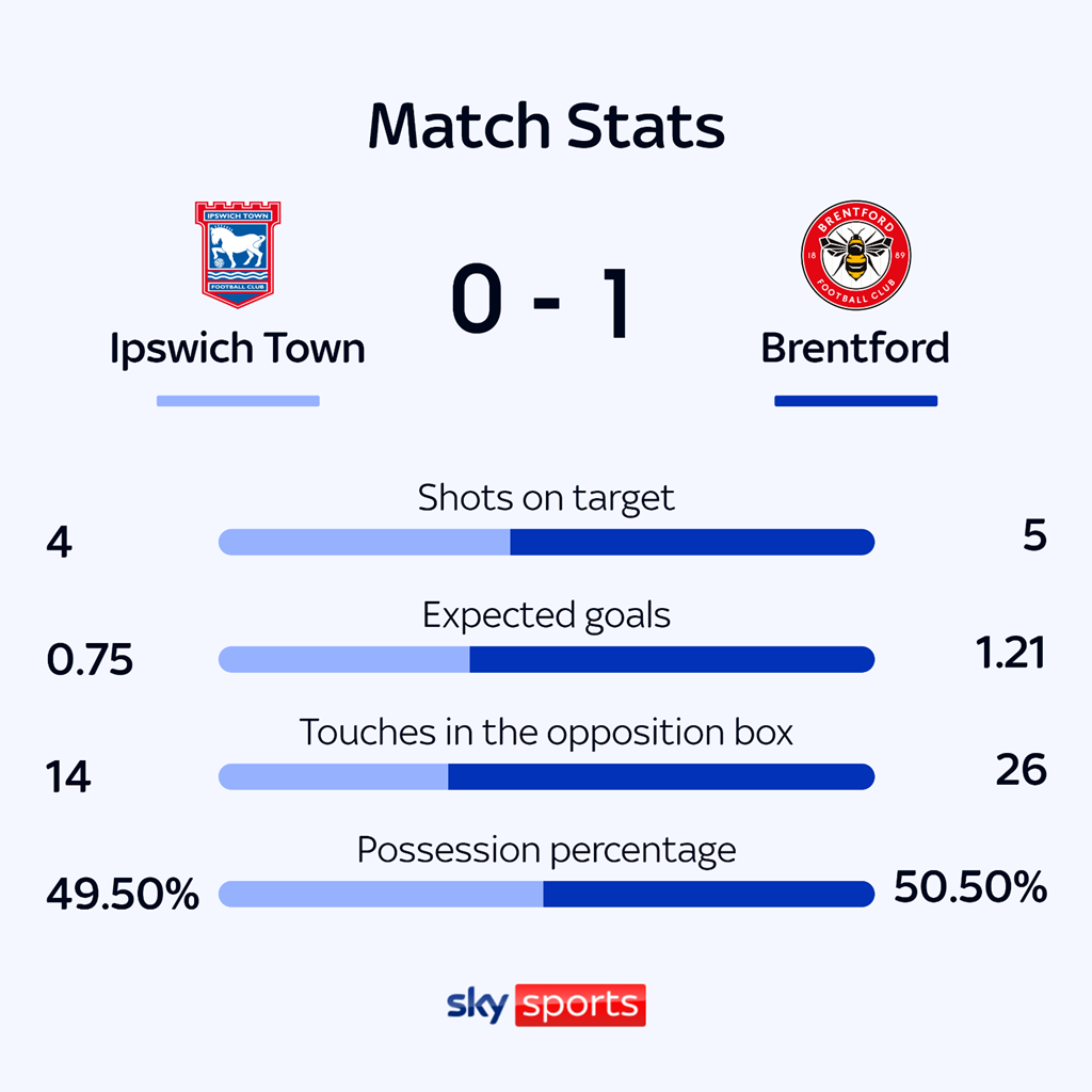 Brentford F.C. vs Ipswich Town stats: Which team has the edge?