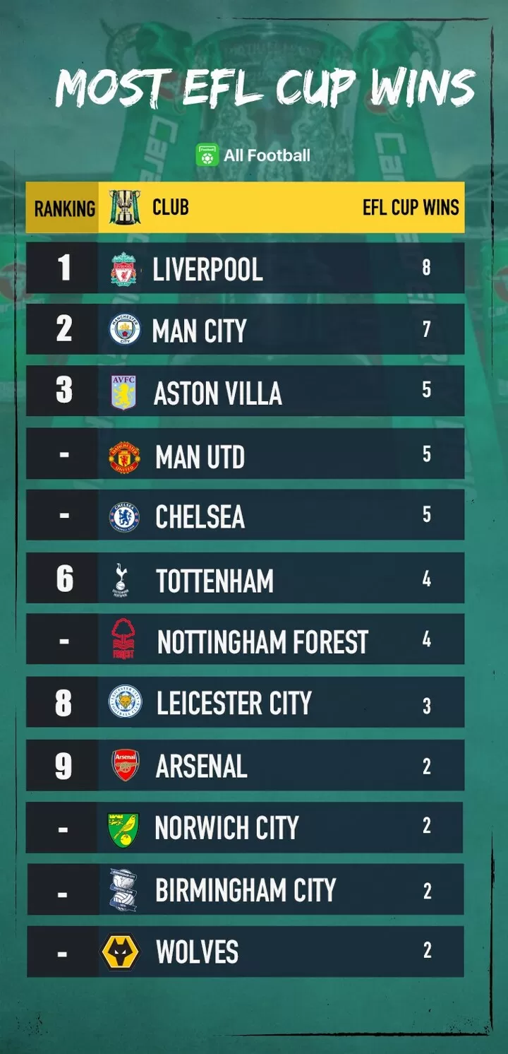 EFL Cup history, which teams have won the most titles？