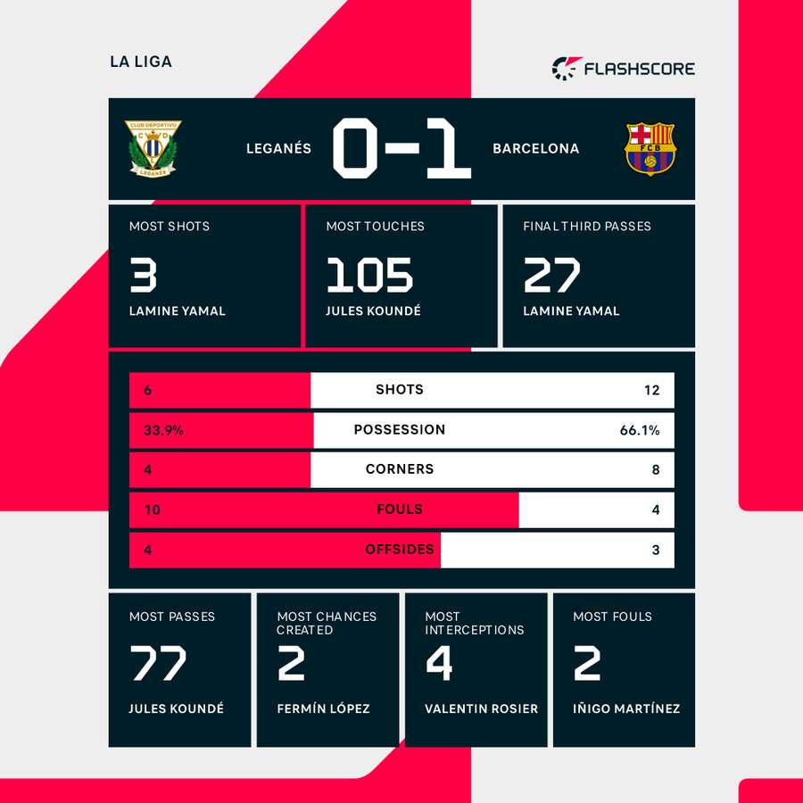 The statistics of FC Barcelona against Club Deportivo Leganés: Are they in favor?