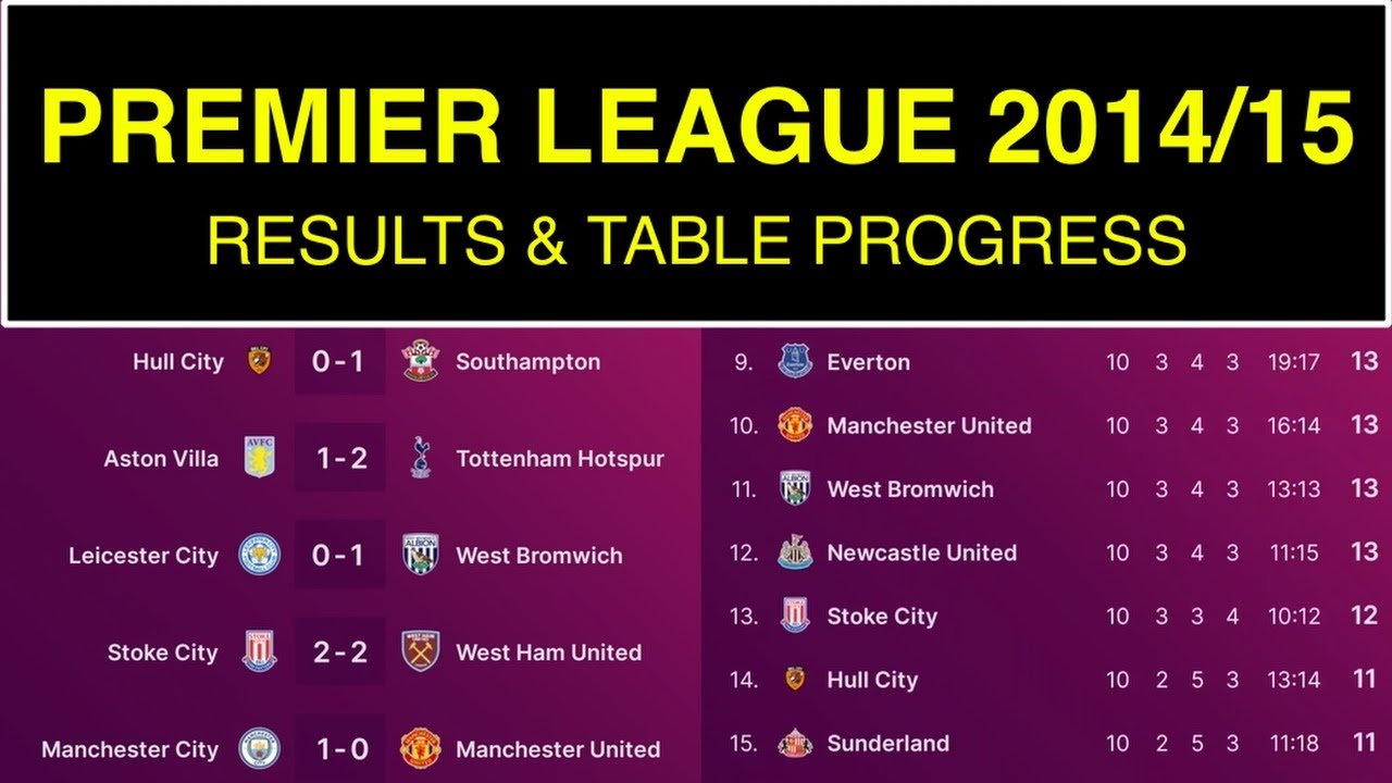 Where to get accurate barclays premier league table 2014 15 data？ Check here!