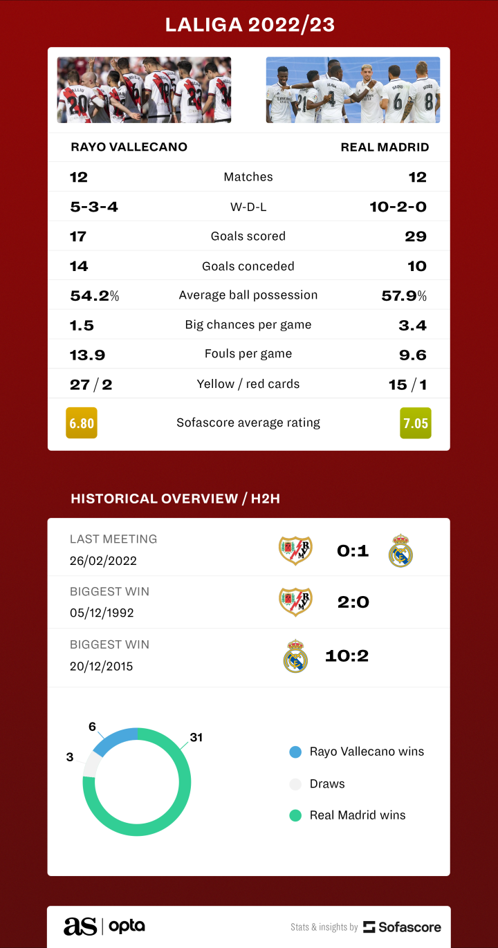 Statistics of Rayo Vallecano against Real Madrid What should we focus on？