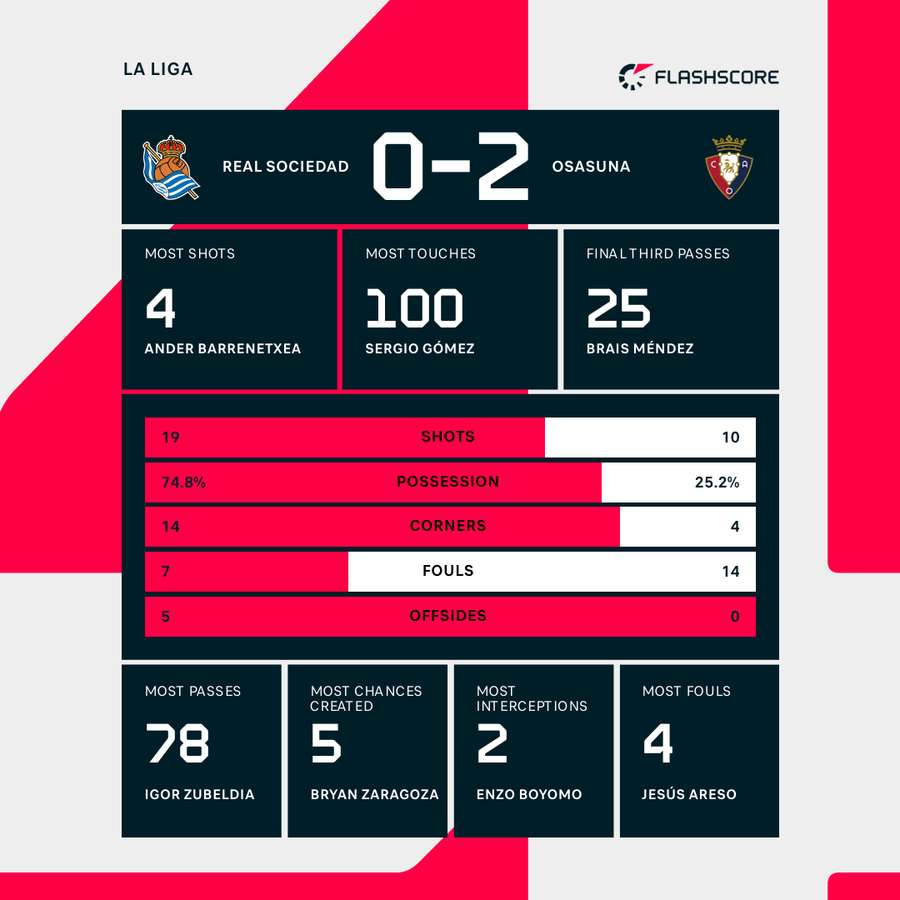 How to analyze Real Sociedad vs CA Osasuna stats effectively？