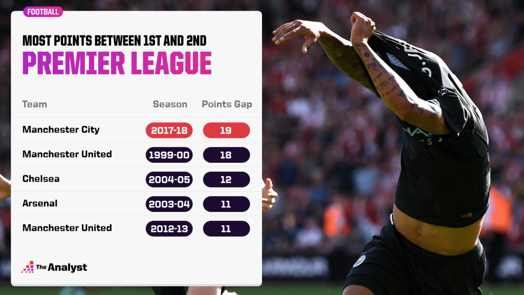 Did Manchester United win the premier league 201213 league table clearly？ (Look at the points gap now)