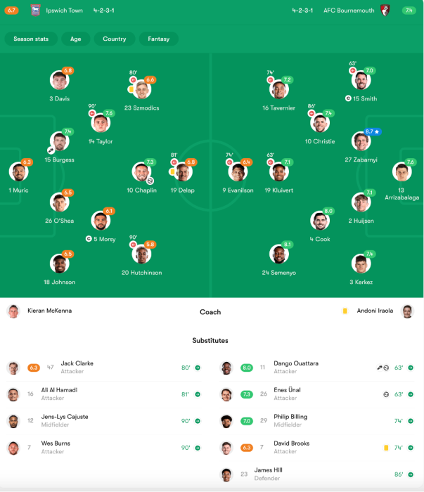 a.f.c. bournemouth vs ipswich town lineups： Which team has the stronger lineup？