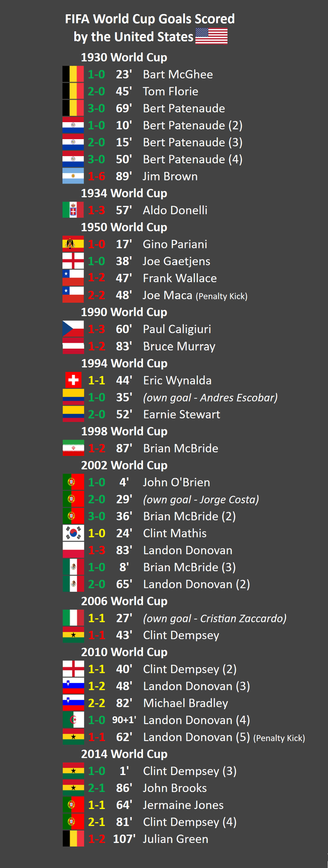 US Won World Cup Record： Check Every Title Goal!