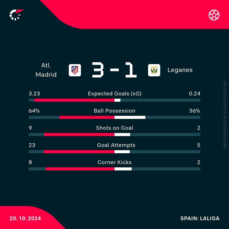 Atlético Madrid vs CD Leganés stats: What do the numbers reveal about this match?