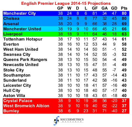 Remembering the full barclays premier league table 2014 15 season standings (Which clubs got relegated？)