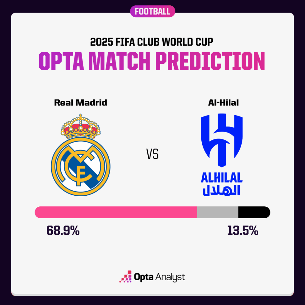 Statistics of Real Madrid vs Al Hilal: Do they predict future results?