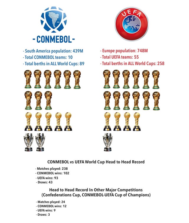 Which European team has the most world cup titles？ Comparing UEFA vs CONMEBOL winners!