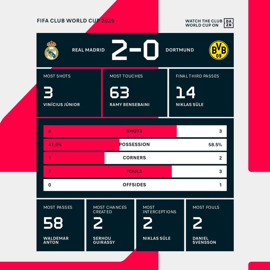 Searching for updated fifa club world cup statistics for the next match？ (Get the latest goal scoring records!)