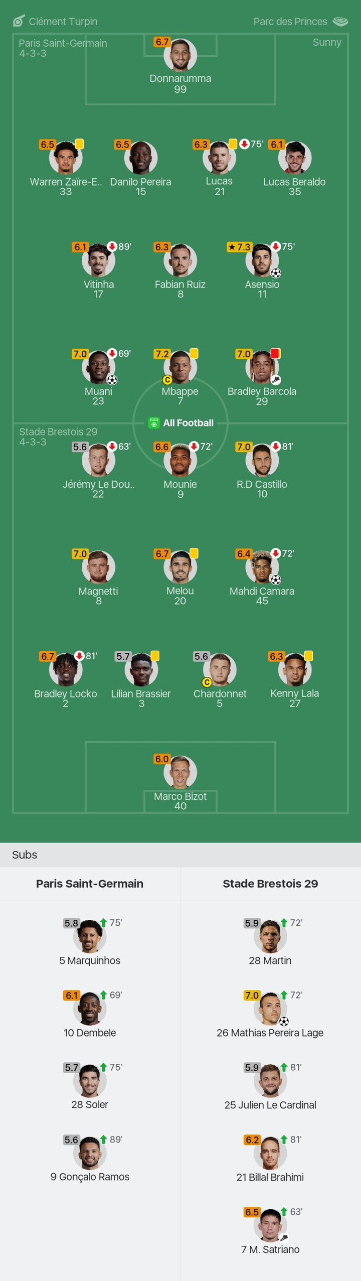 PSG vs Stade Brestois player ratings: Who are the top performers?