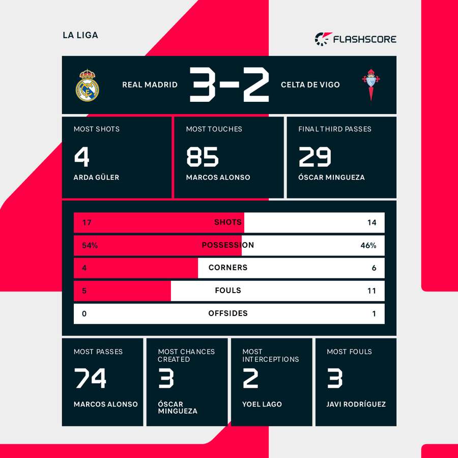 Celta vs RM stats： Recent form check!