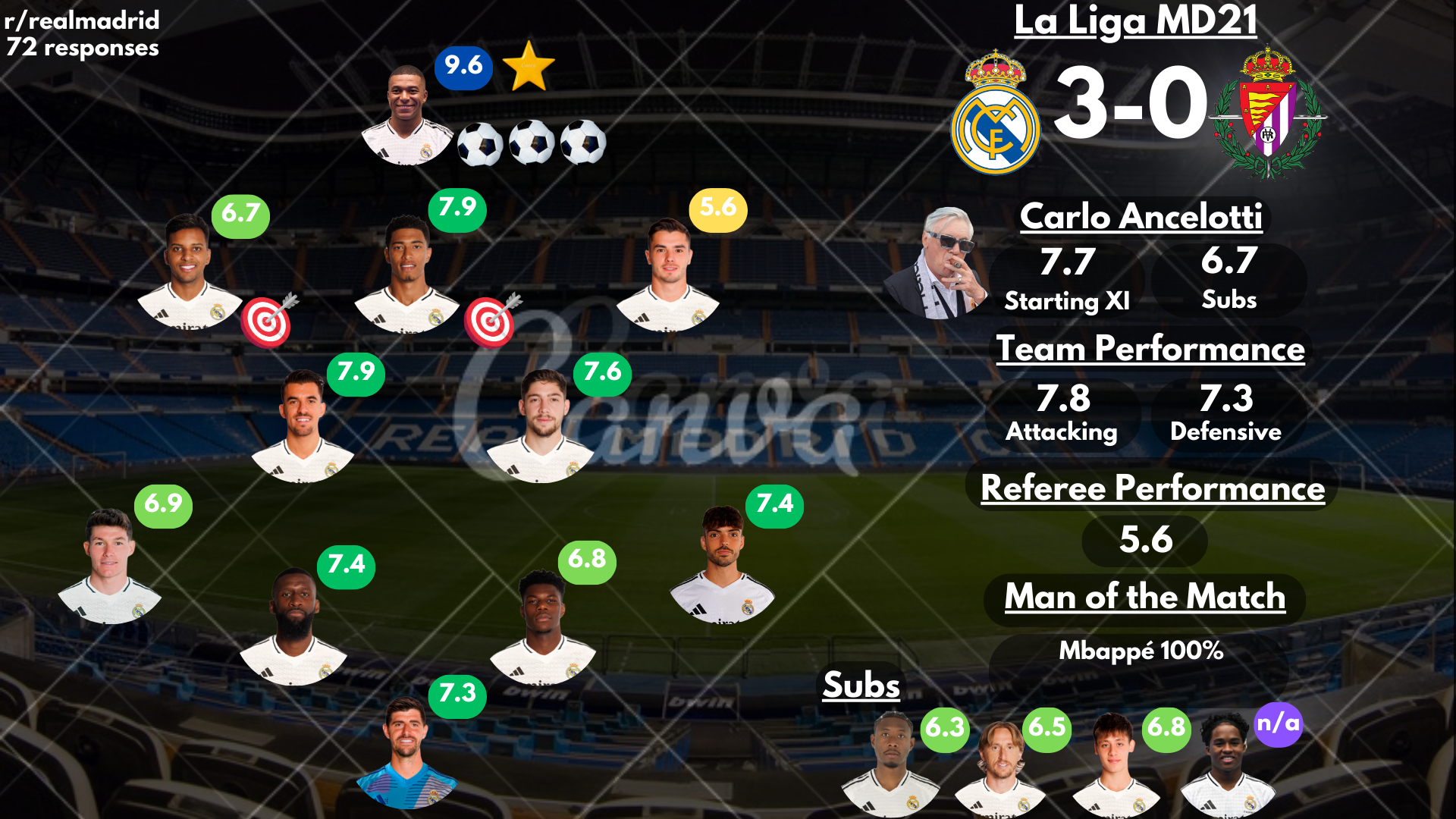 Real Madrid vs Real Valladolid standings: Whos leading in the league?