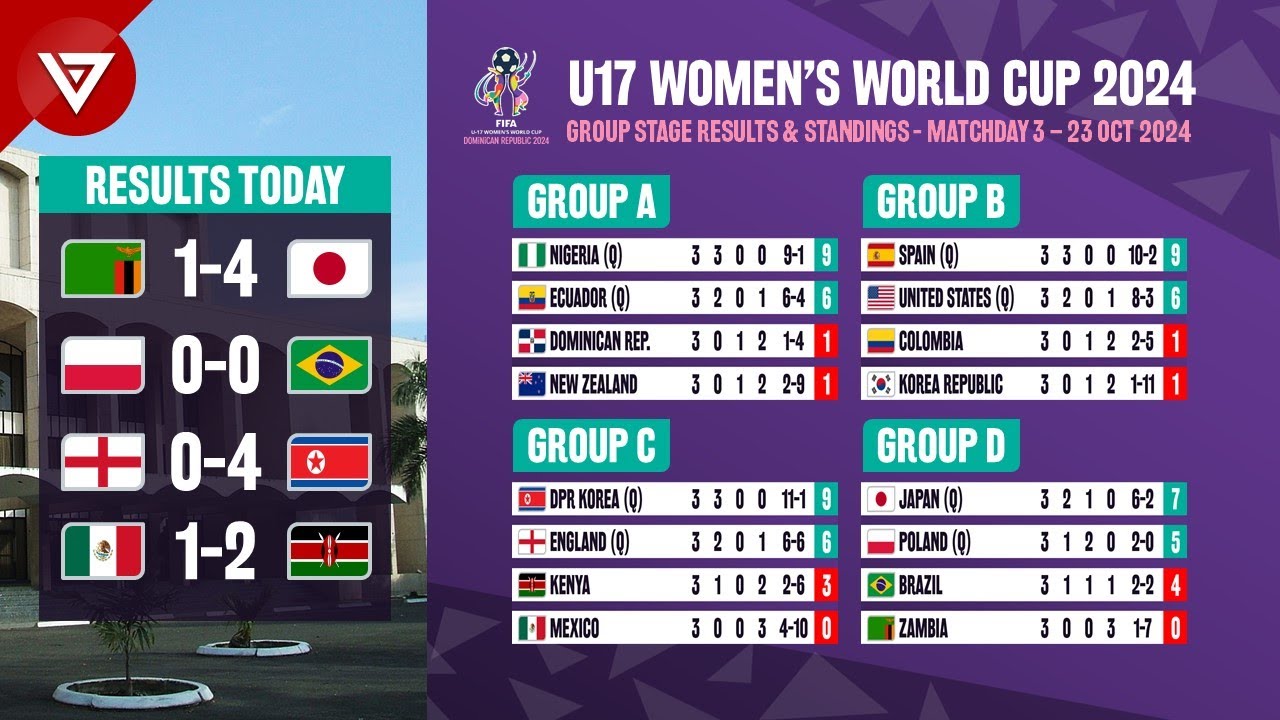 Check the 2024 fifa u-17 womens world cup standings： Which teams will qualify？