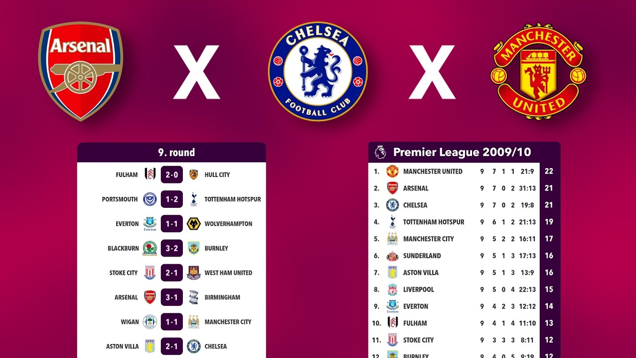 What can we learn from the 2009 2010 premiership table？ Answers now!