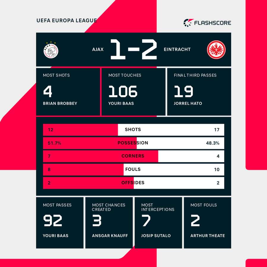 Key player statistics for Ajax vs Eintracht Frankfurt？ (Top individual performers revealed)