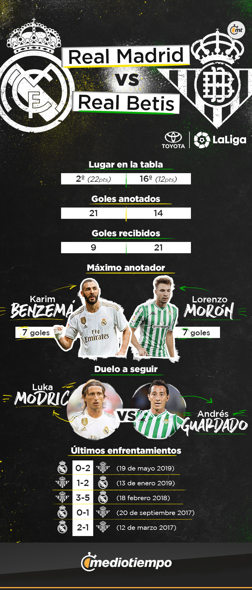 estadísticas de betis contra real madrid
