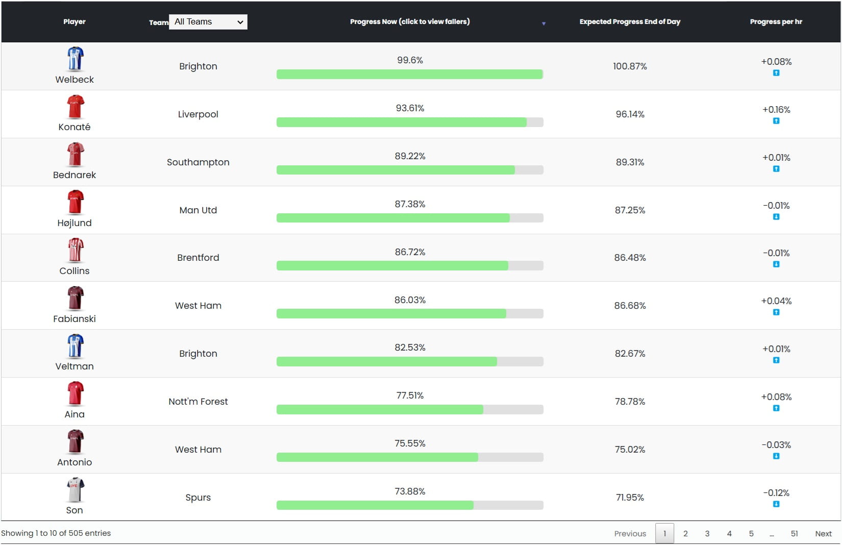 How to use fpl price change predictor? Tips from an expert!