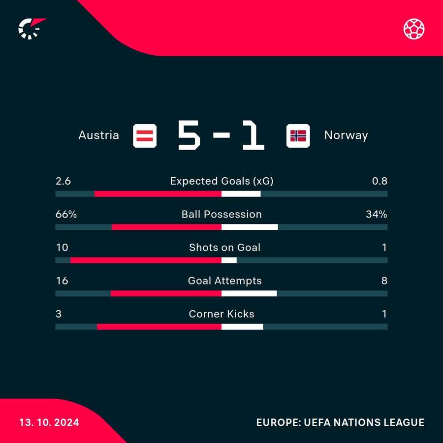 How important are Norway national football team vs Austria national football team stats？