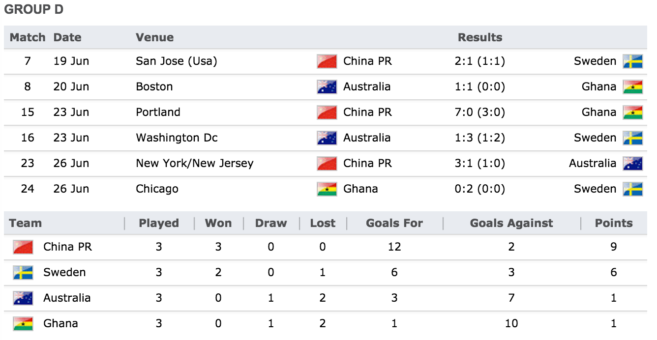 1999 fifa world cup (Key stats)